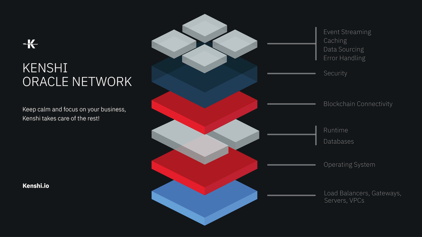 High level overview of the Kenshi Oracle Network