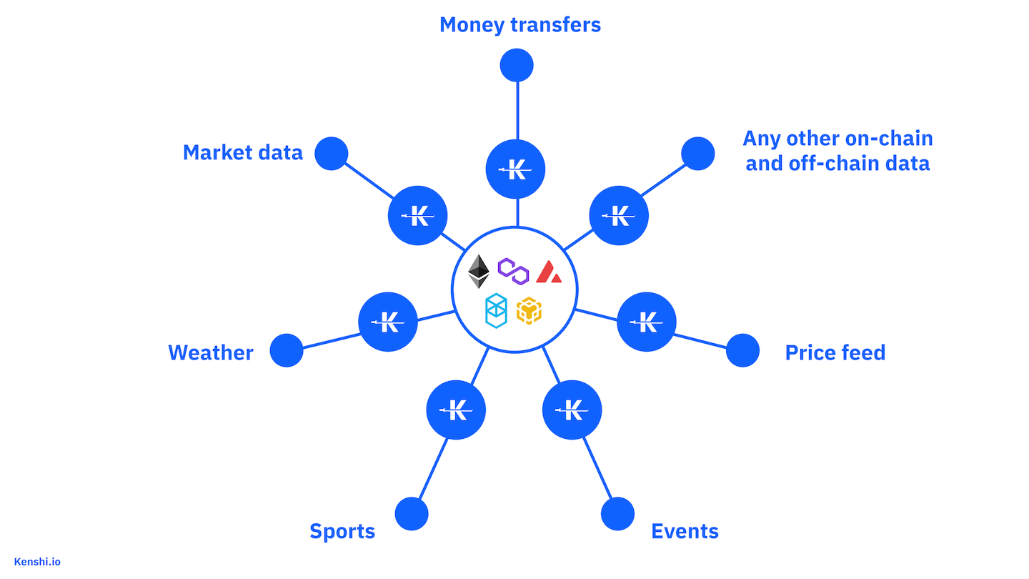 Kenshi Oracle Network Use Cases